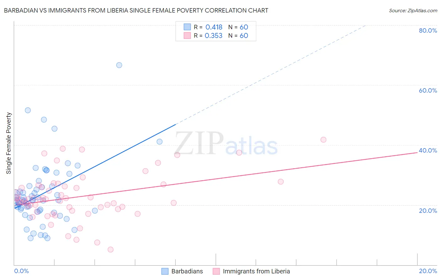 Barbadian vs Immigrants from Liberia Single Female Poverty