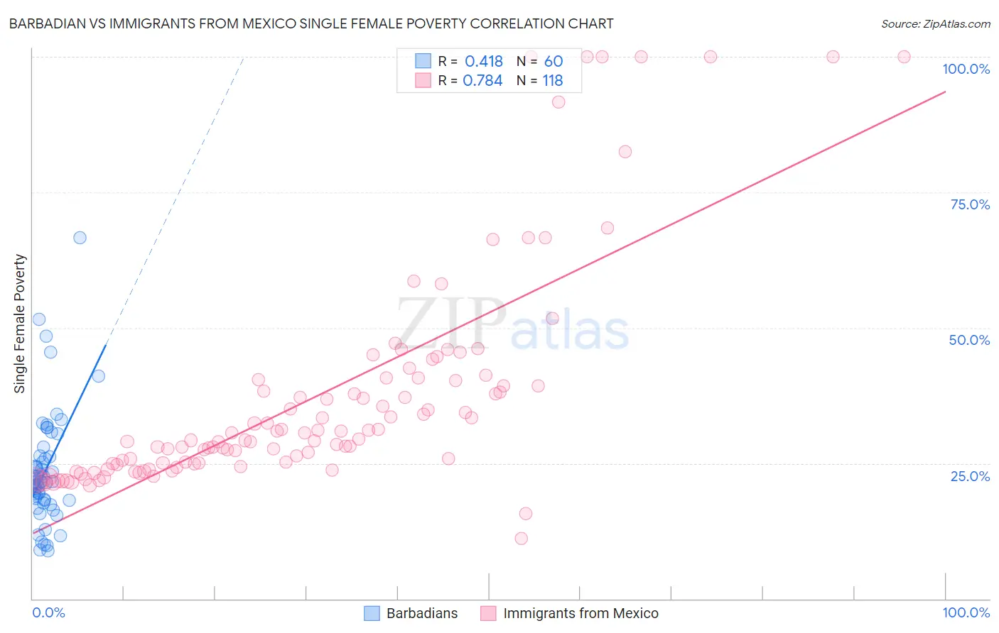 Barbadian vs Immigrants from Mexico Single Female Poverty