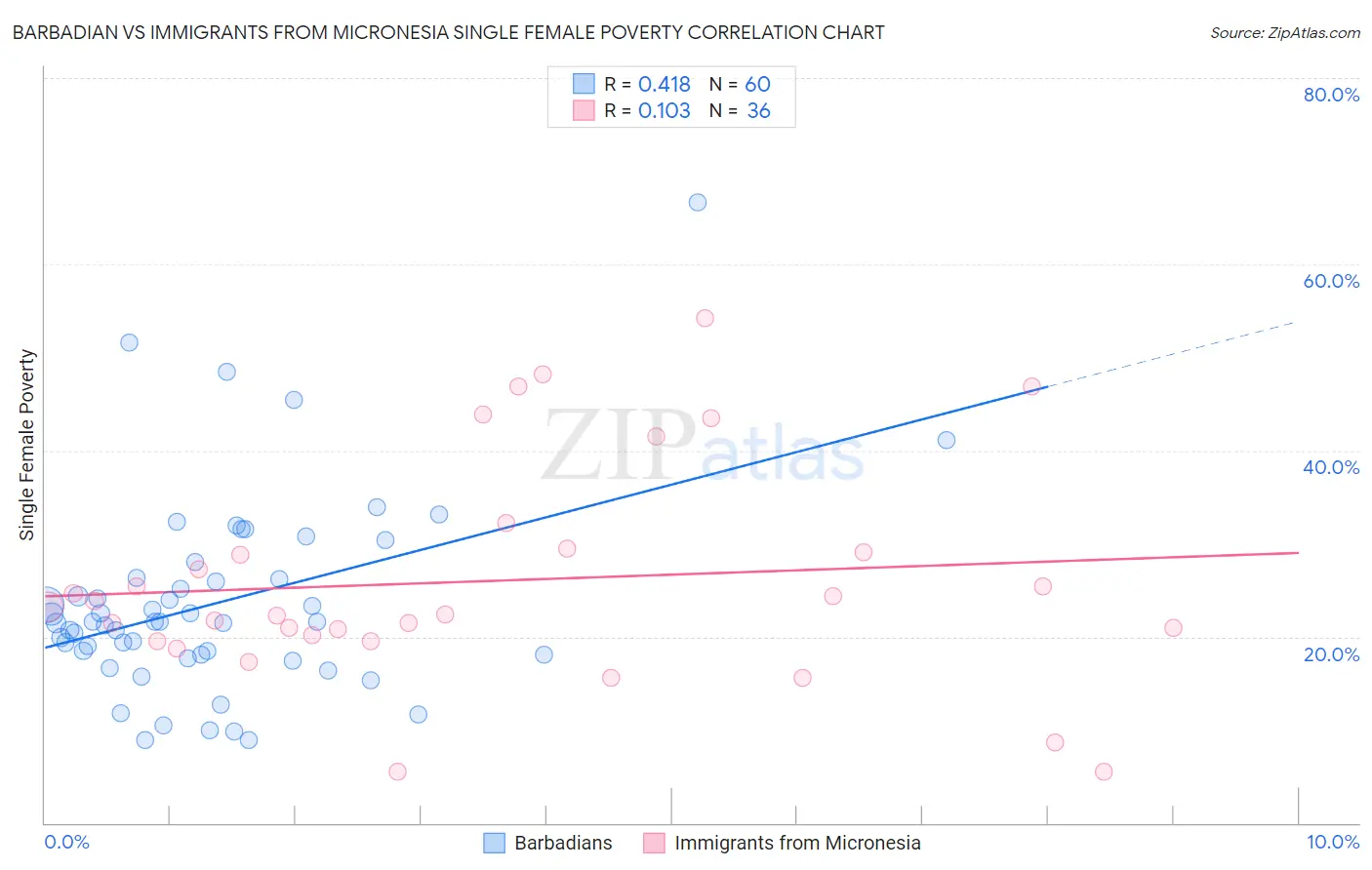 Barbadian vs Immigrants from Micronesia Single Female Poverty