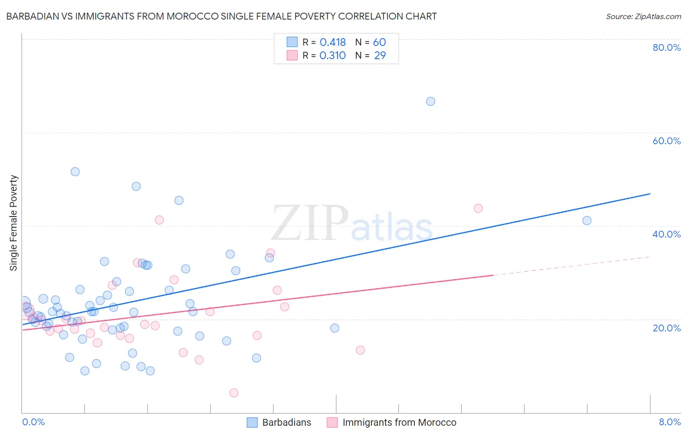 Barbadian vs Immigrants from Morocco Single Female Poverty