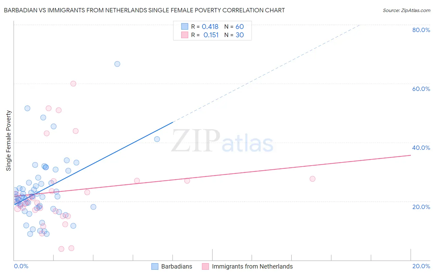 Barbadian vs Immigrants from Netherlands Single Female Poverty