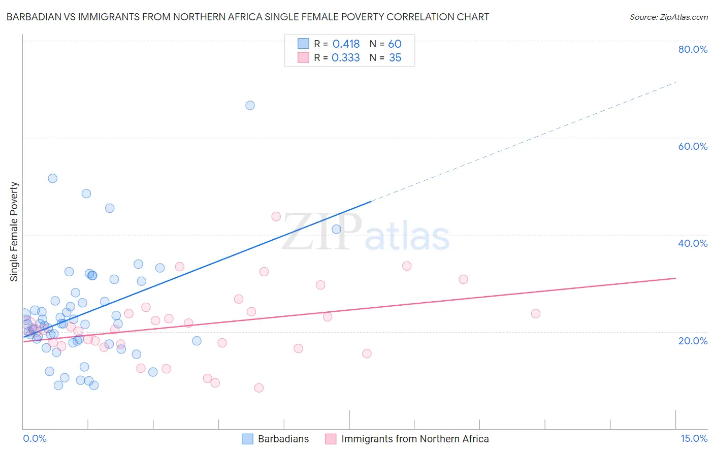 Barbadian vs Immigrants from Northern Africa Single Female Poverty