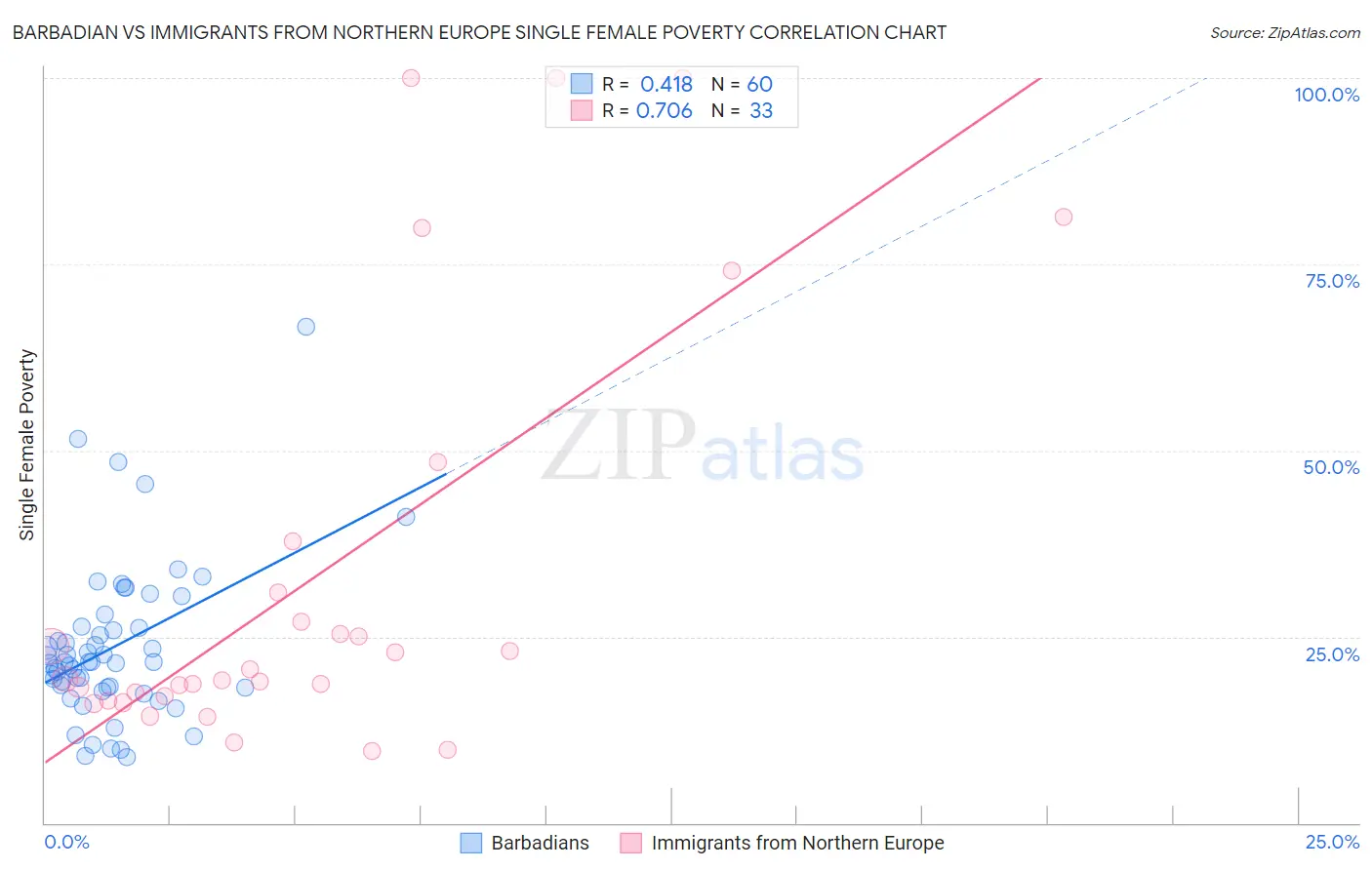 Barbadian vs Immigrants from Northern Europe Single Female Poverty