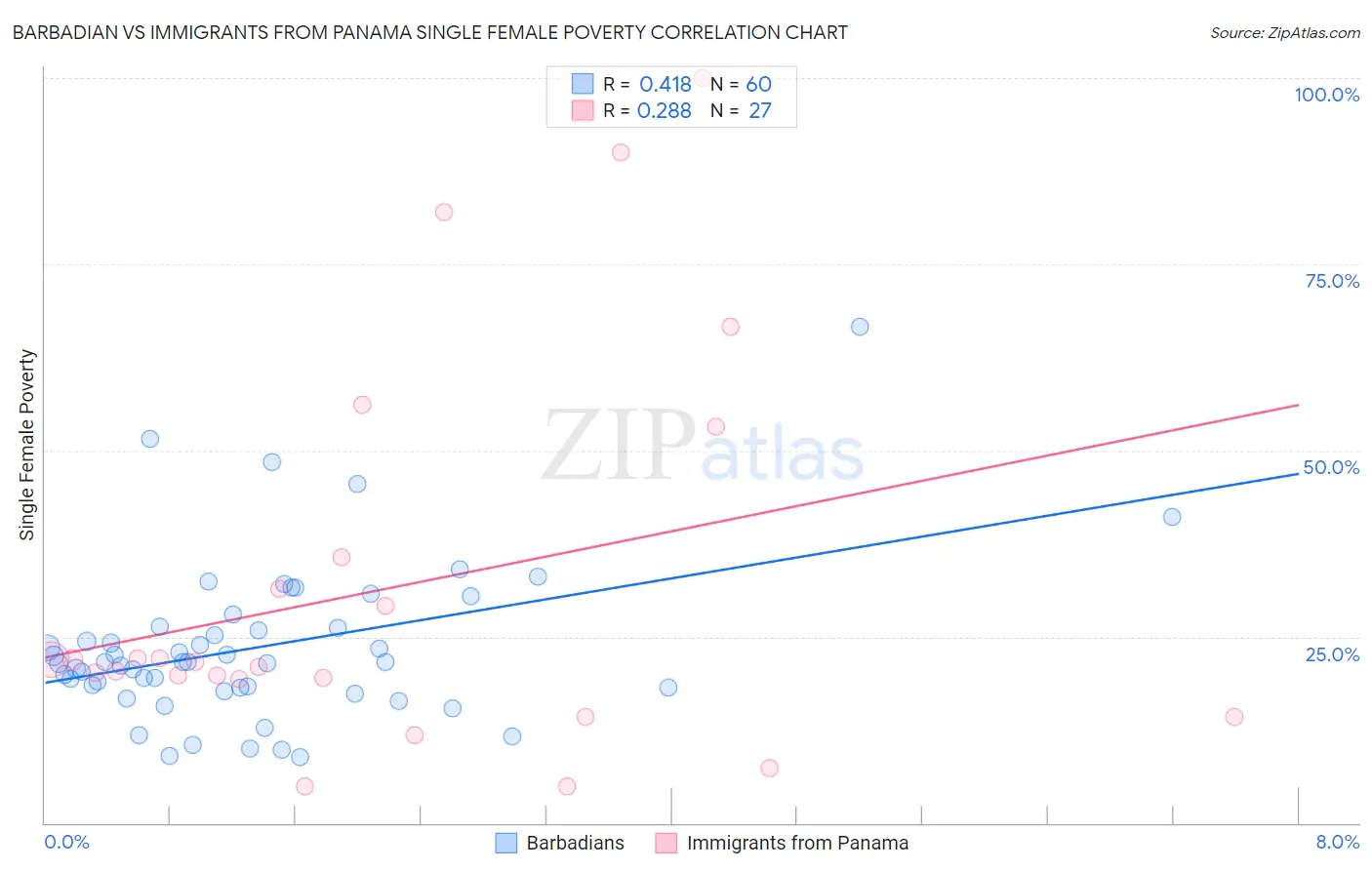 Barbadian vs Immigrants from Panama Single Female Poverty