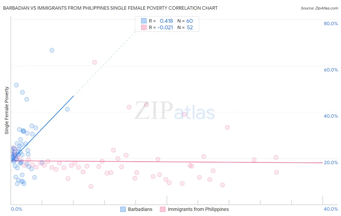 Barbadian vs Immigrants from Philippines Single Female Poverty