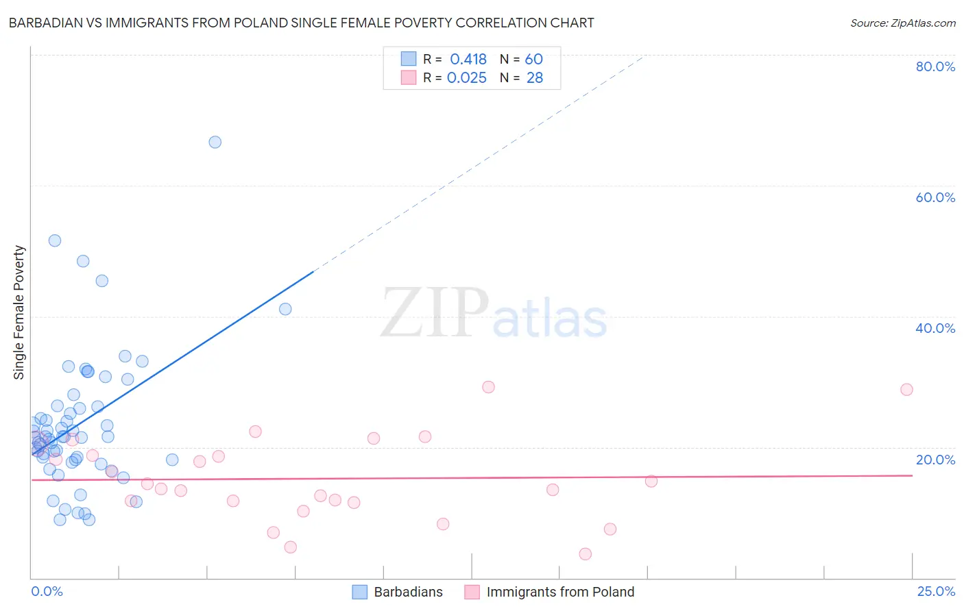 Barbadian vs Immigrants from Poland Single Female Poverty