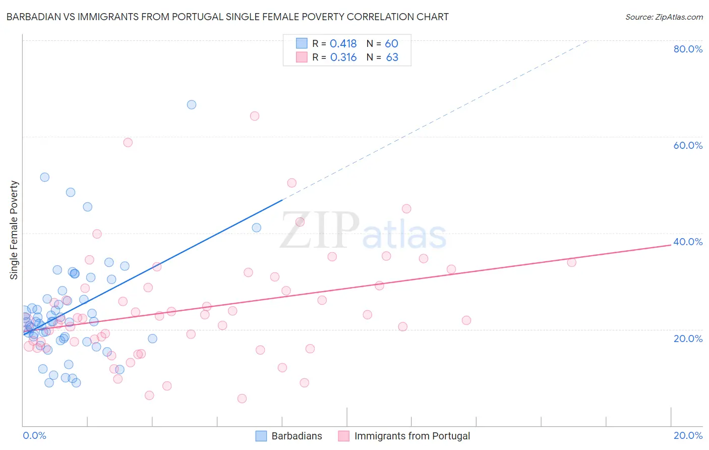 Barbadian vs Immigrants from Portugal Single Female Poverty