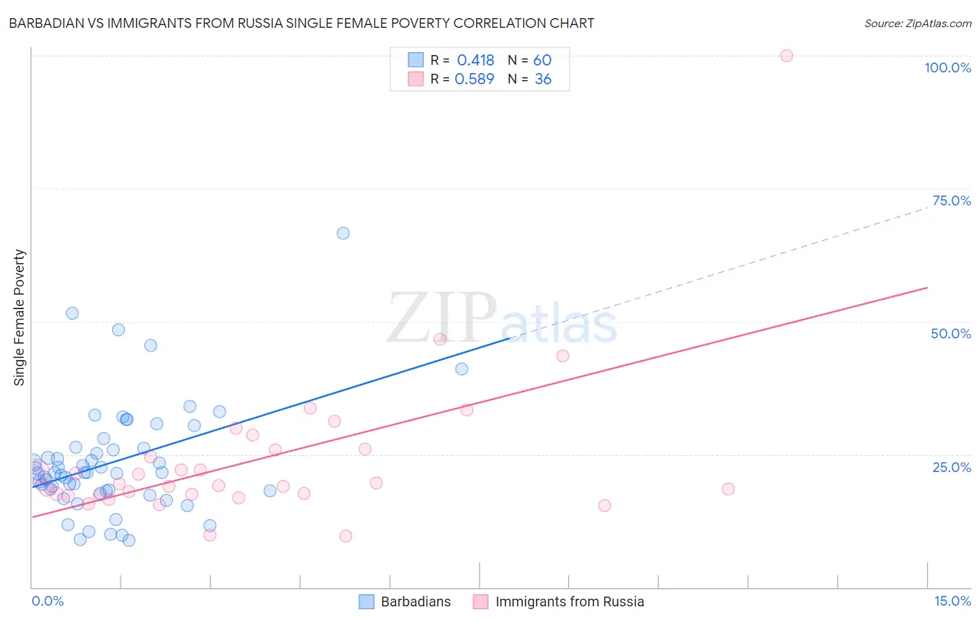 Barbadian vs Immigrants from Russia Single Female Poverty