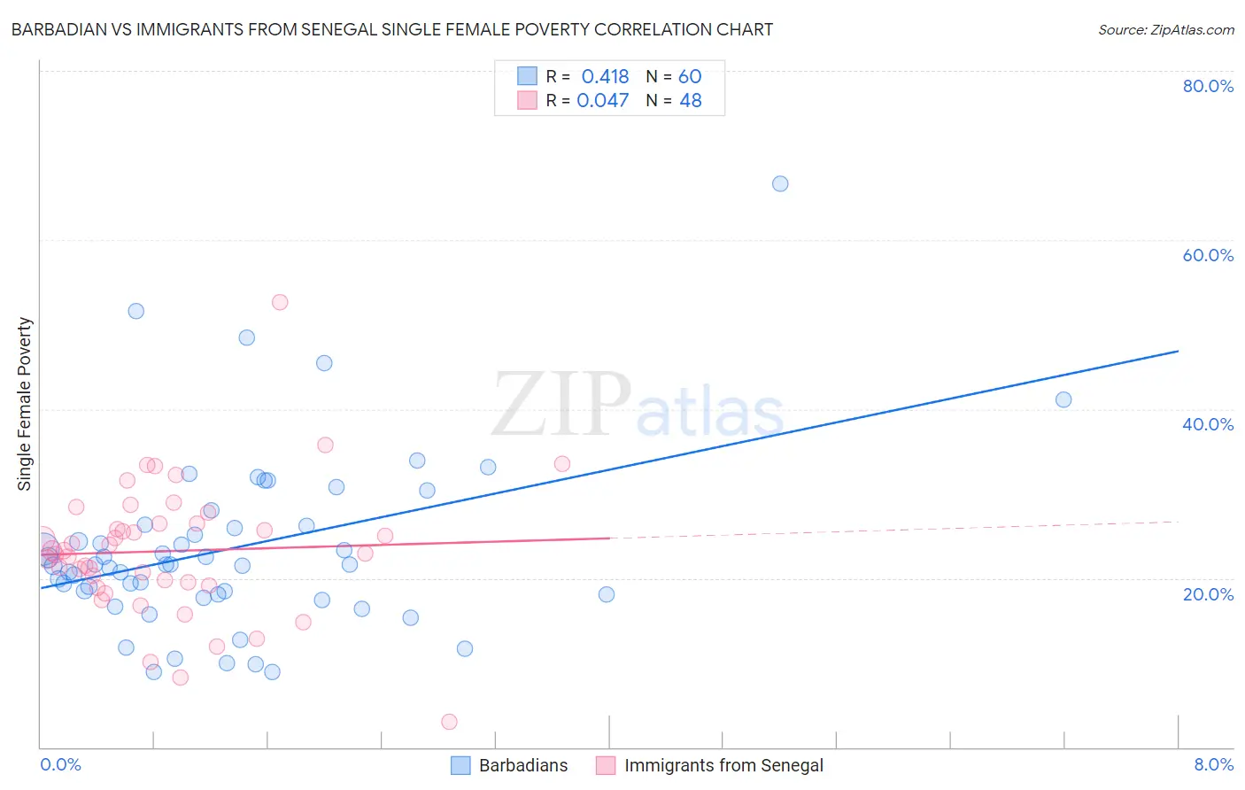 Barbadian vs Immigrants from Senegal Single Female Poverty