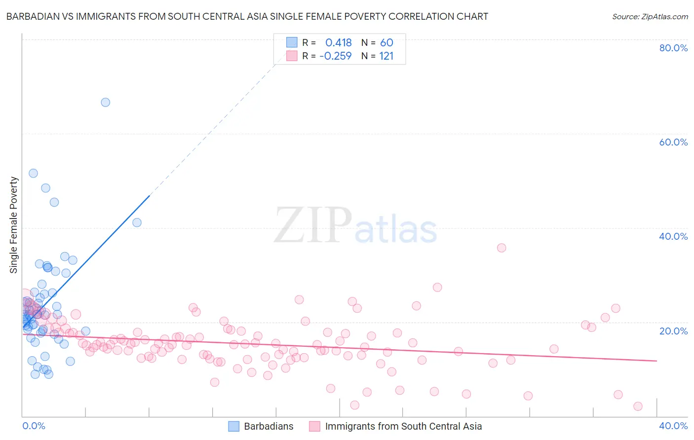 Barbadian vs Immigrants from South Central Asia Single Female Poverty