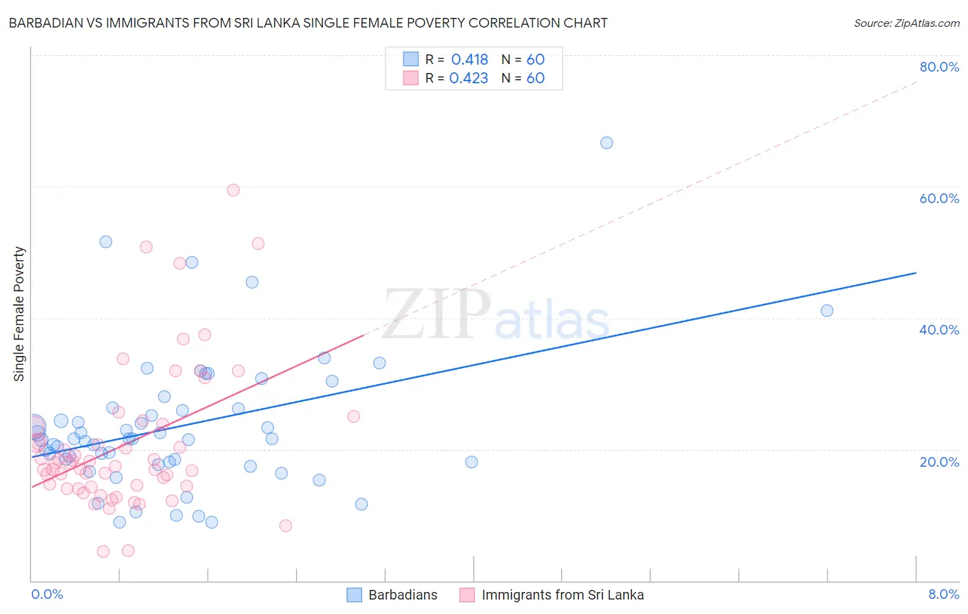 Barbadian vs Immigrants from Sri Lanka Single Female Poverty