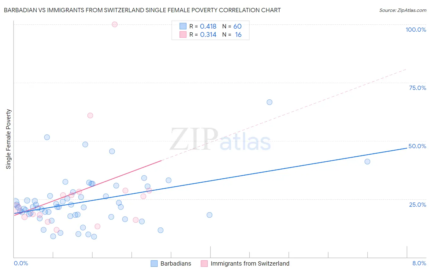 Barbadian vs Immigrants from Switzerland Single Female Poverty