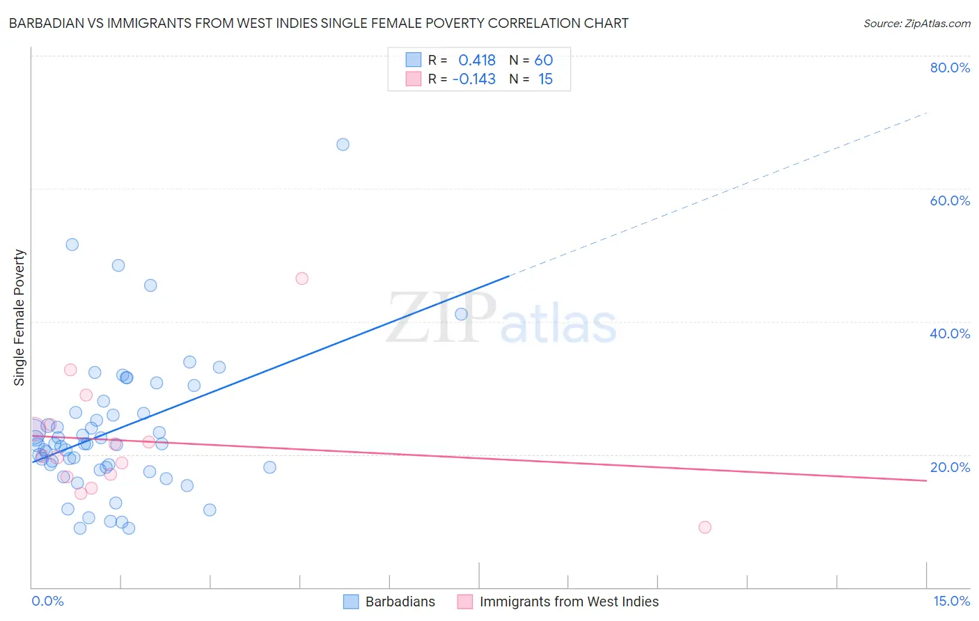 Barbadian vs Immigrants from West Indies Single Female Poverty