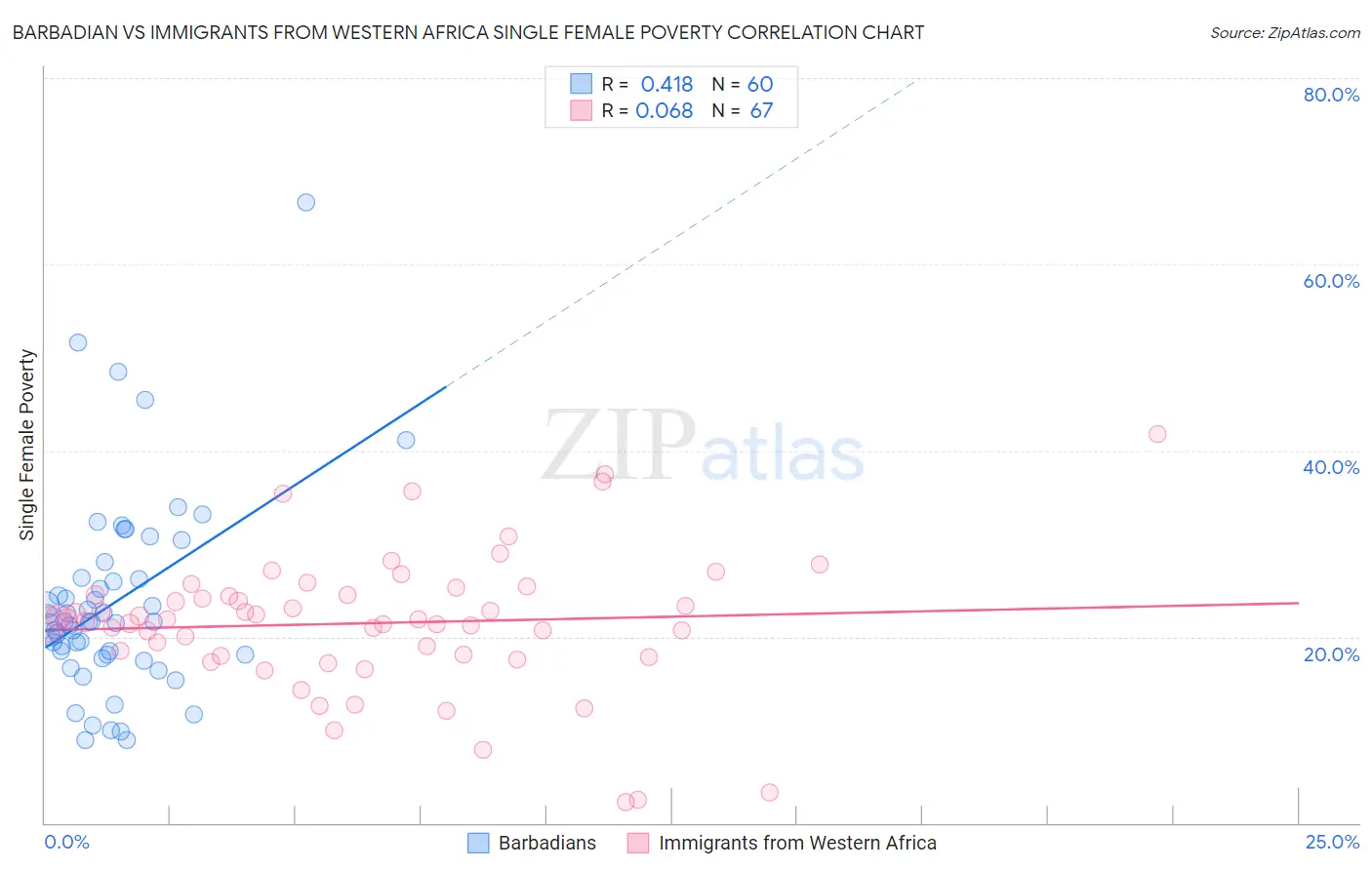 Barbadian vs Immigrants from Western Africa Single Female Poverty