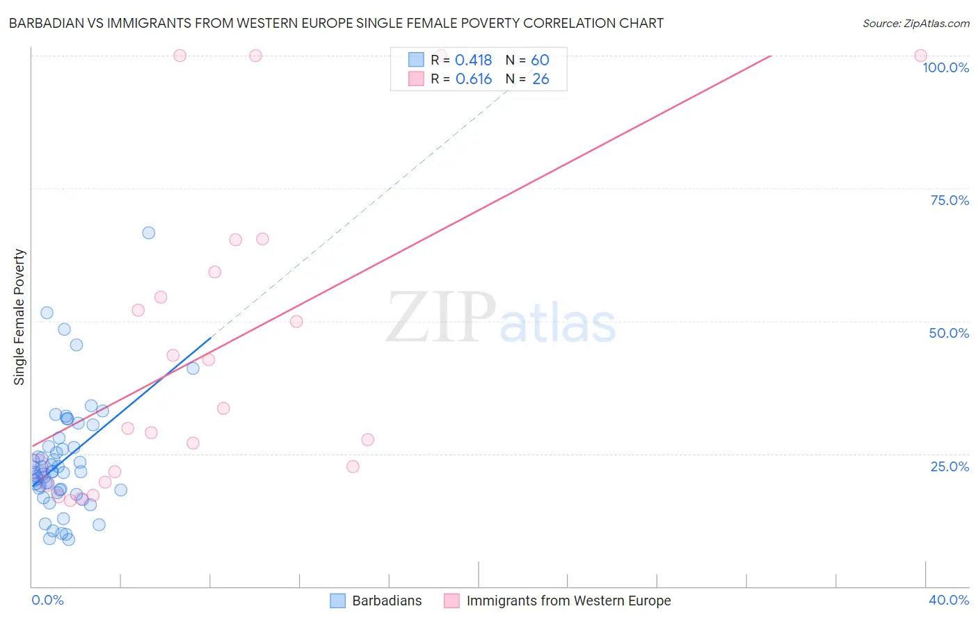 Barbadian vs Immigrants from Western Europe Single Female Poverty