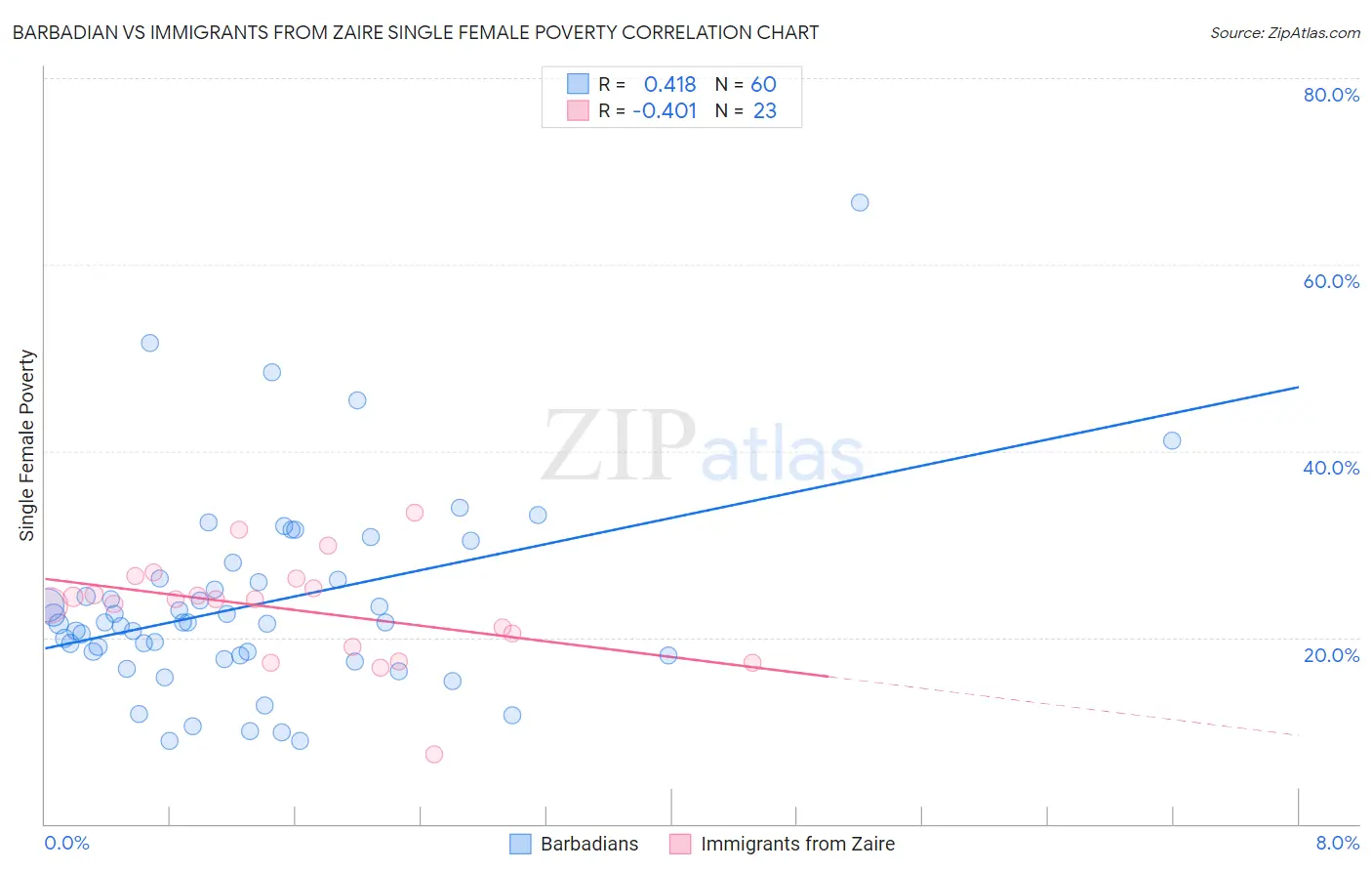 Barbadian vs Immigrants from Zaire Single Female Poverty