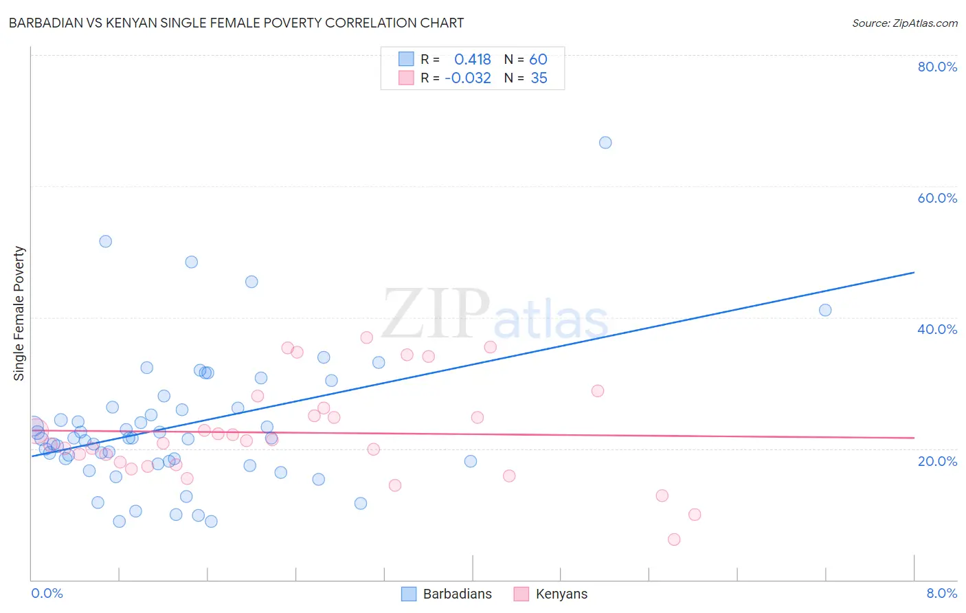 Barbadian vs Kenyan Single Female Poverty