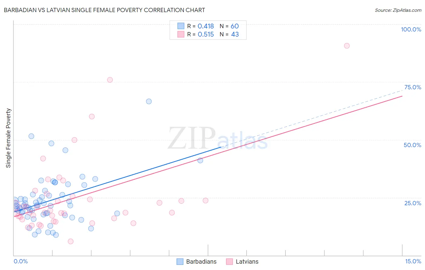 Barbadian vs Latvian Single Female Poverty