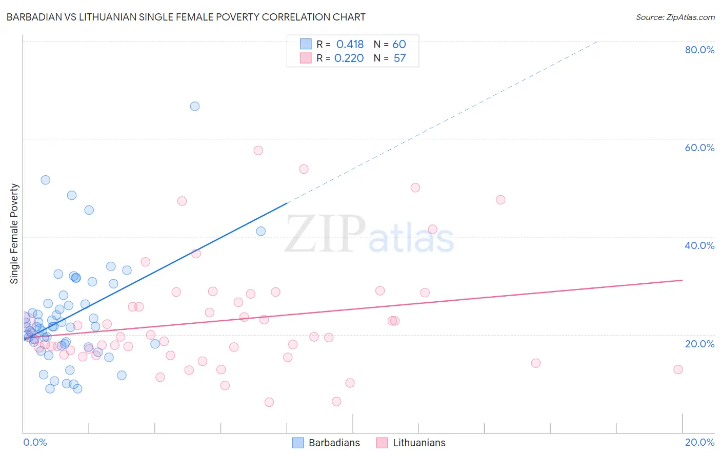 Barbadian vs Lithuanian Single Female Poverty