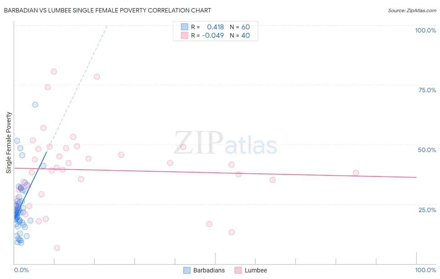 Barbadian vs Lumbee Single Female Poverty