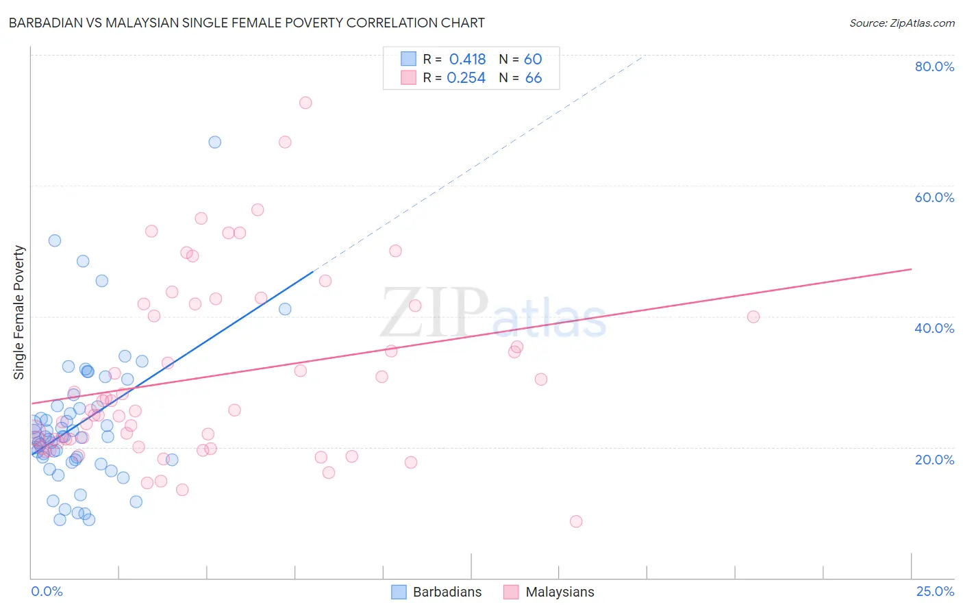 Barbadian vs Malaysian Single Female Poverty