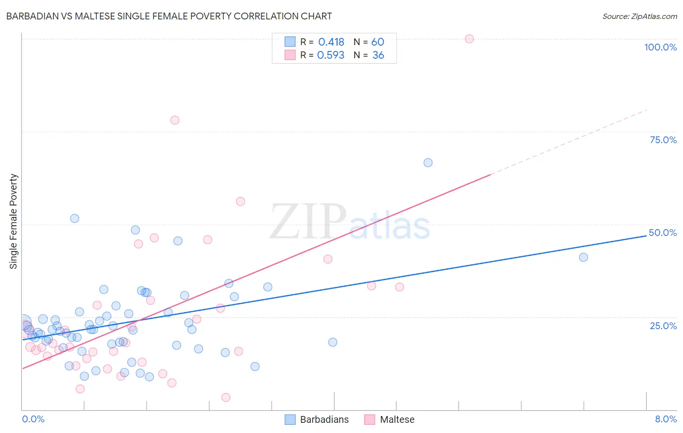 Barbadian vs Maltese Single Female Poverty