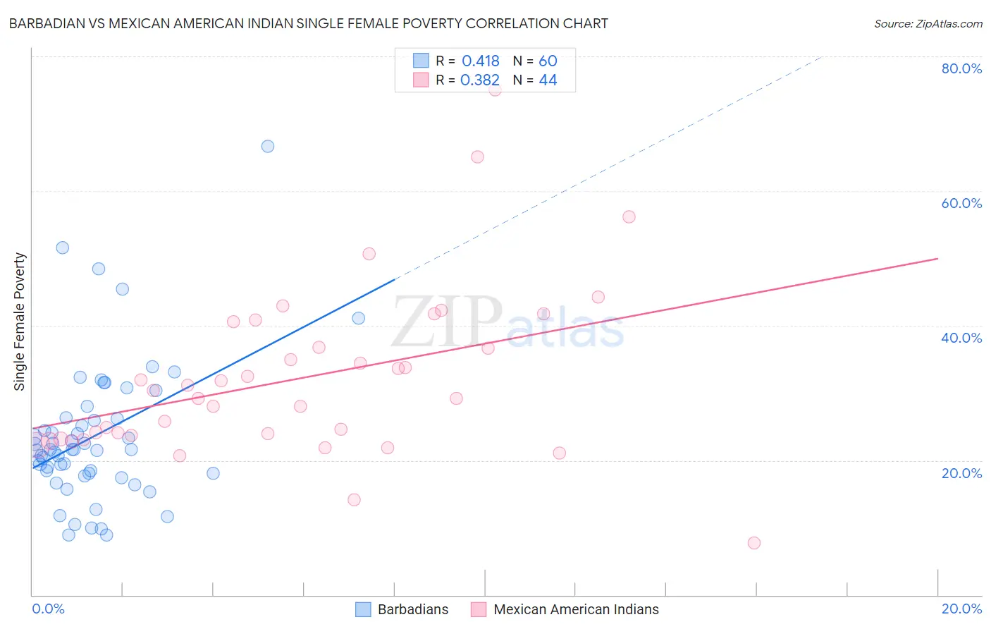 Barbadian vs Mexican American Indian Single Female Poverty