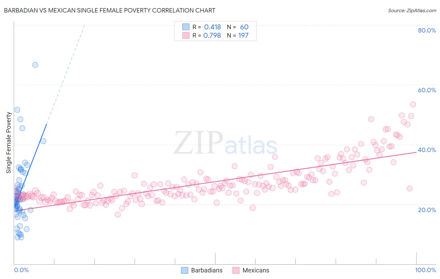 Barbadian vs Mexican Single Female Poverty