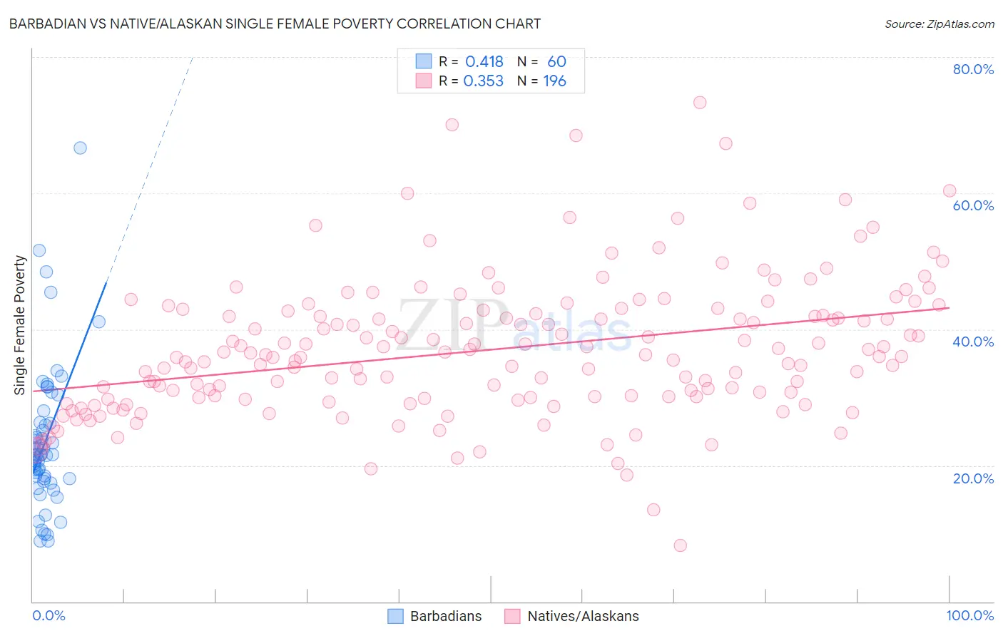 Barbadian vs Native/Alaskan Single Female Poverty