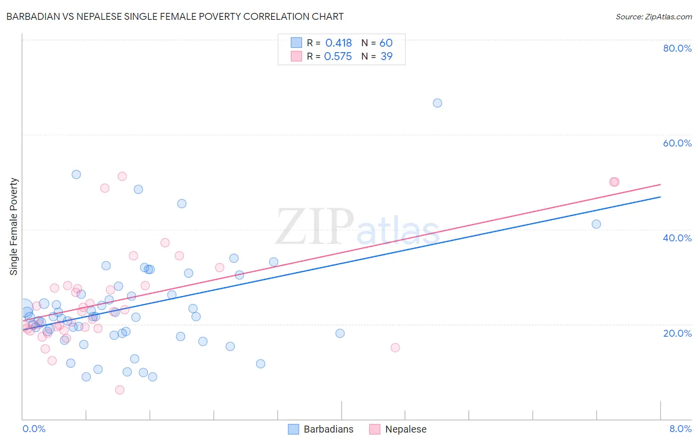 Barbadian vs Nepalese Single Female Poverty