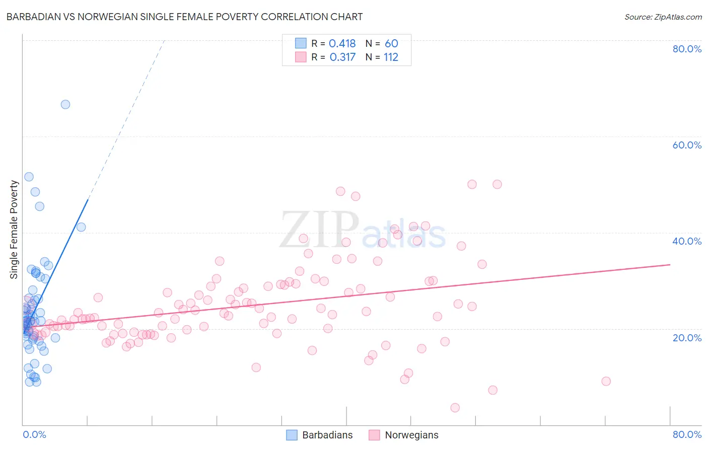 Barbadian vs Norwegian Single Female Poverty