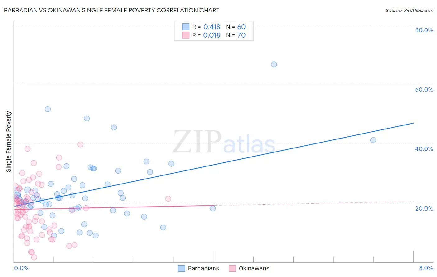 Barbadian vs Okinawan Single Female Poverty