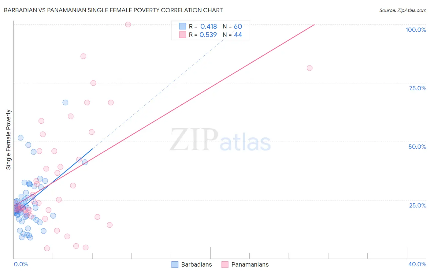 Barbadian vs Panamanian Single Female Poverty