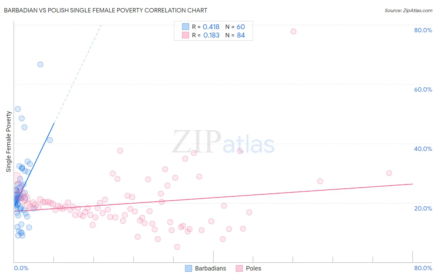 Barbadian vs Polish Single Female Poverty