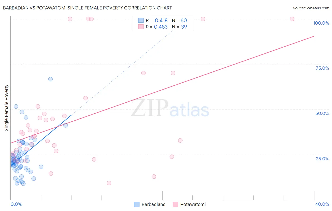 Barbadian vs Potawatomi Single Female Poverty