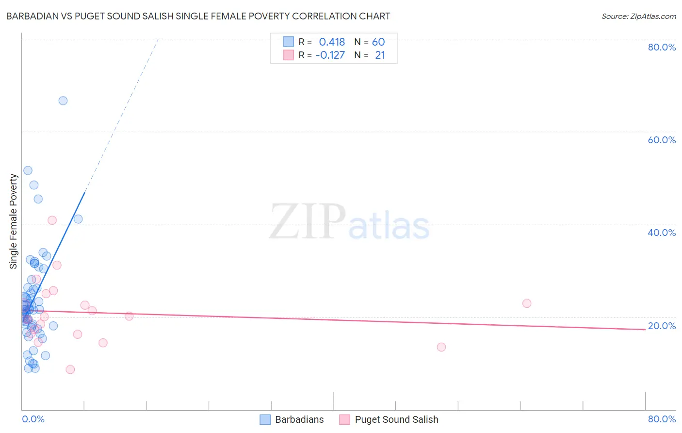 Barbadian vs Puget Sound Salish Single Female Poverty