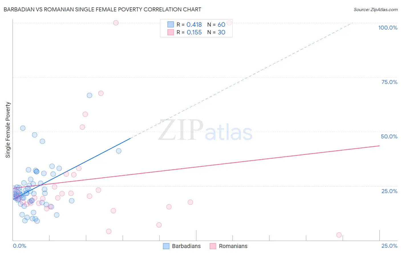 Barbadian vs Romanian Single Female Poverty