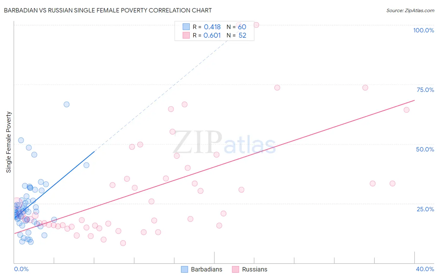 Barbadian vs Russian Single Female Poverty