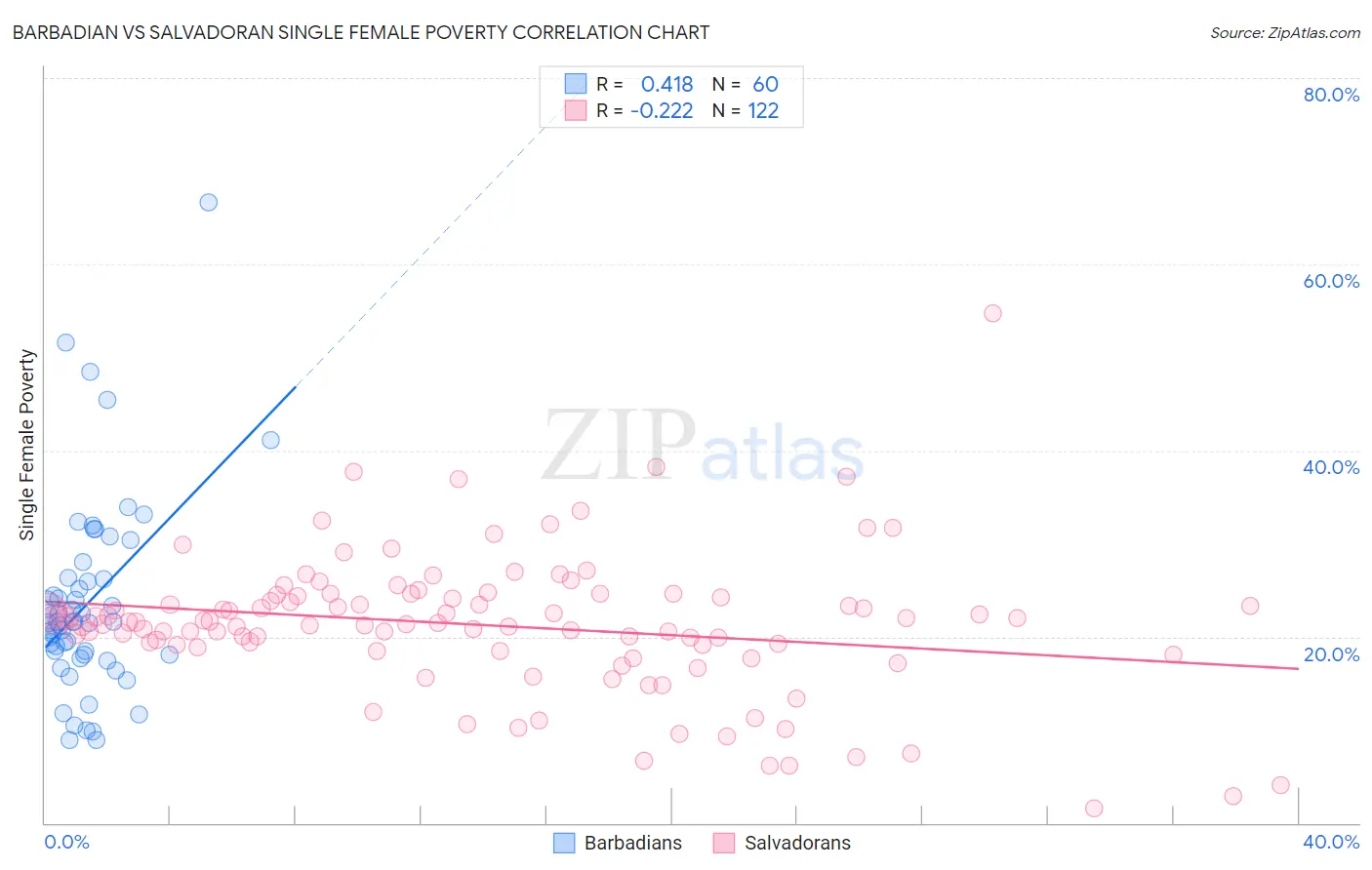 Barbadian vs Salvadoran Single Female Poverty