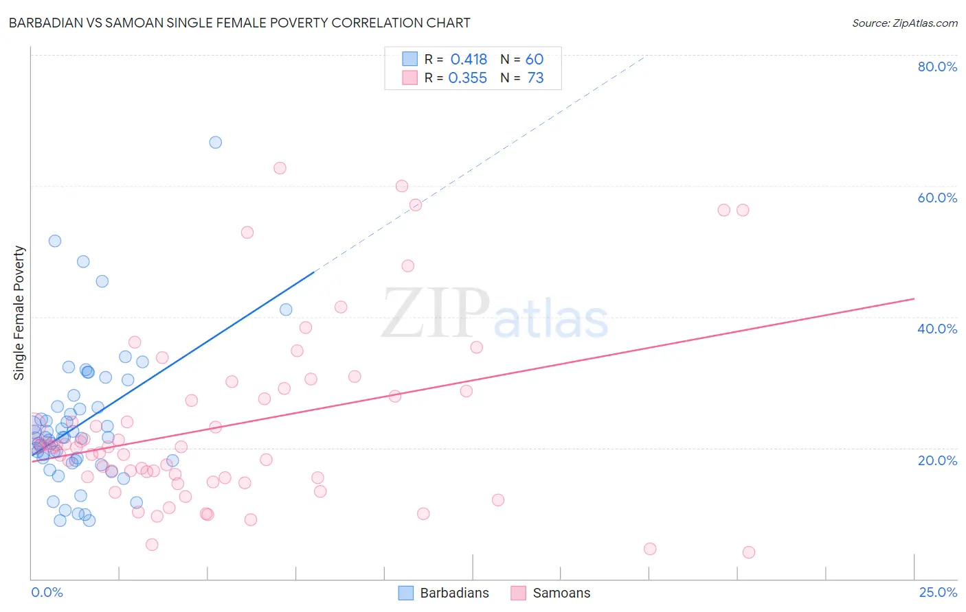 Barbadian vs Samoan Single Female Poverty