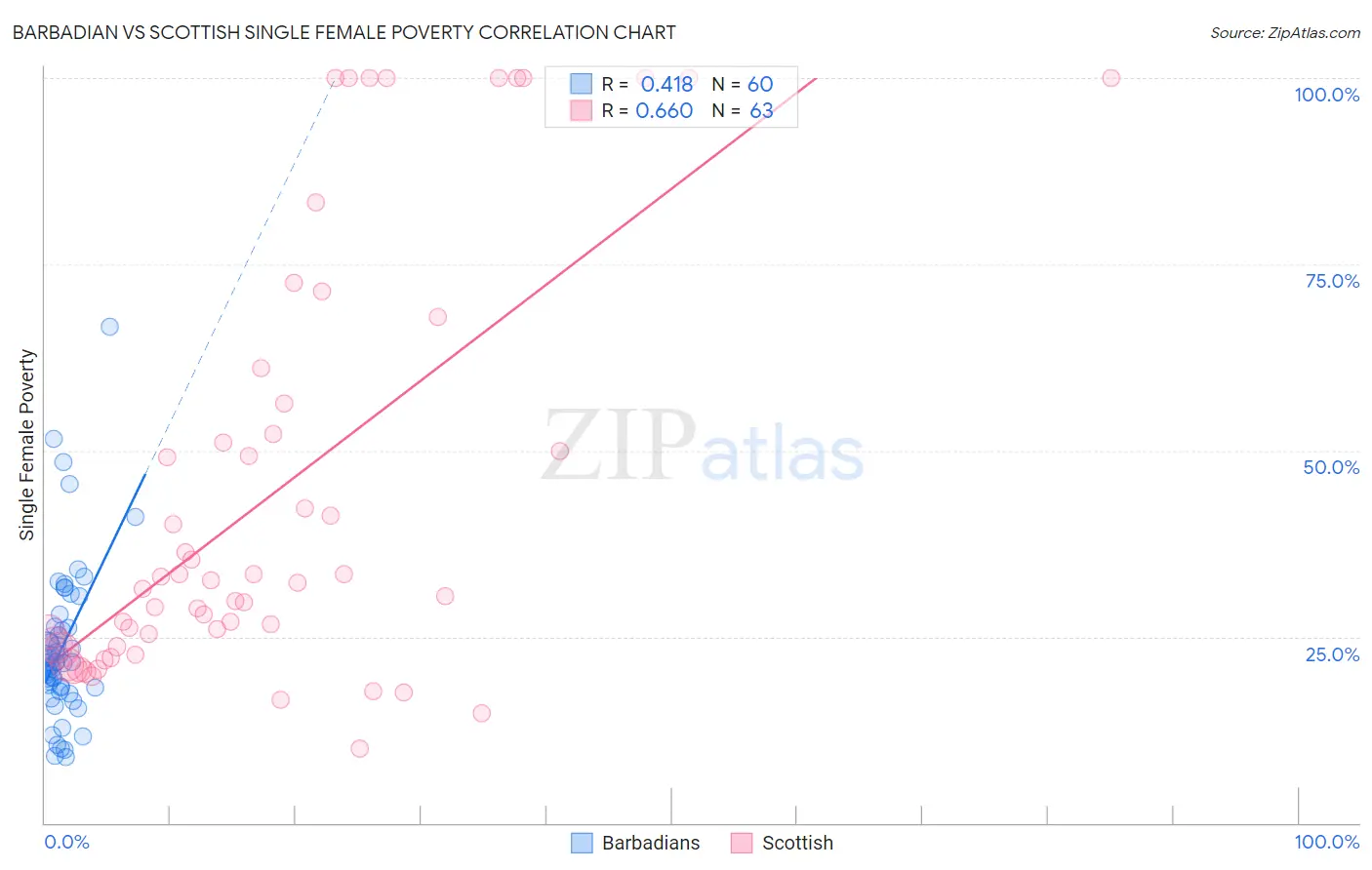 Barbadian vs Scottish Single Female Poverty