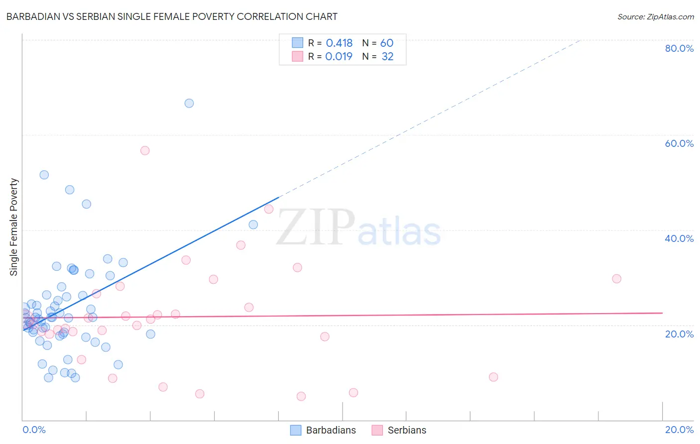 Barbadian vs Serbian Single Female Poverty