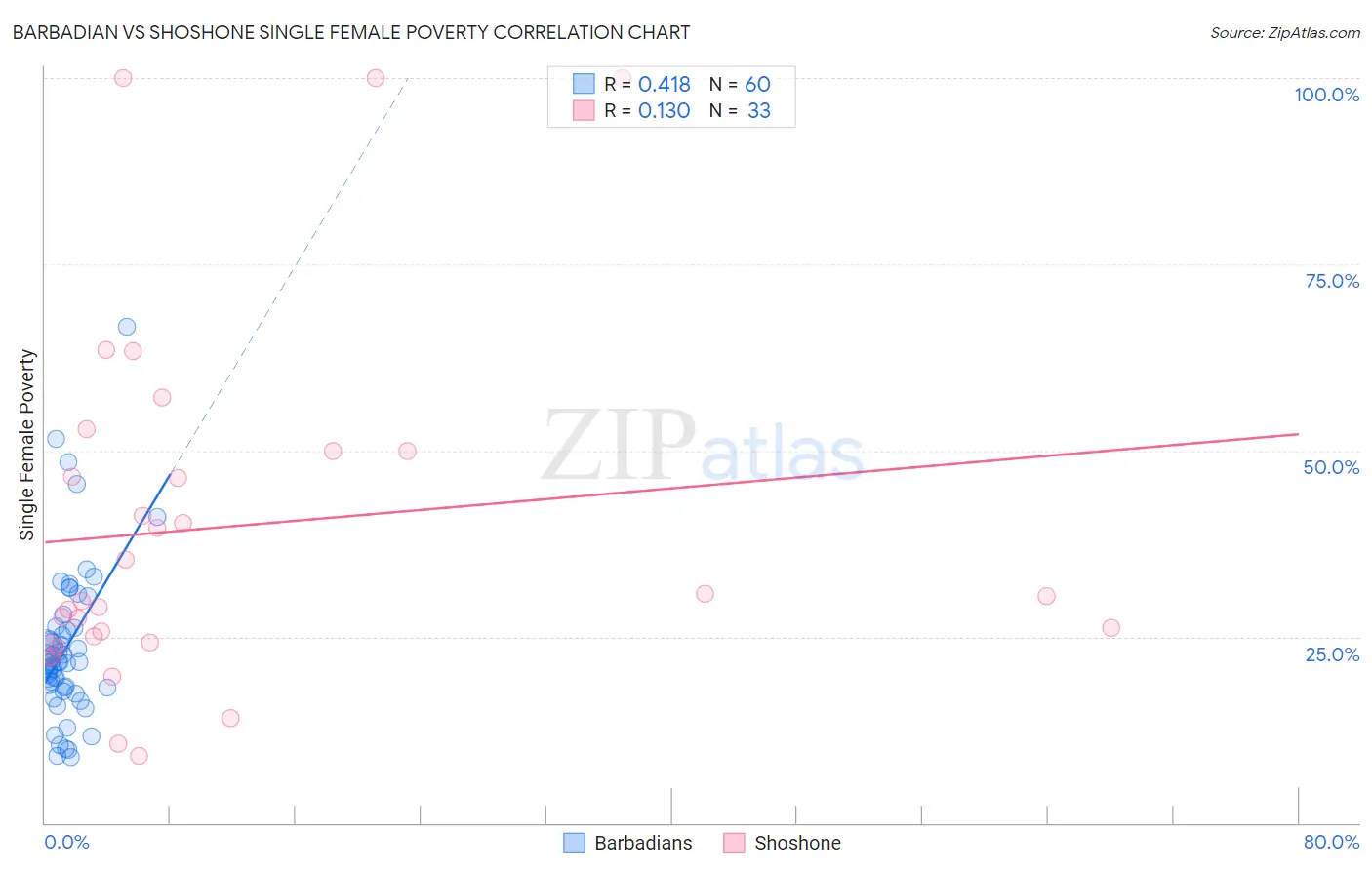 Barbadian vs Shoshone Single Female Poverty