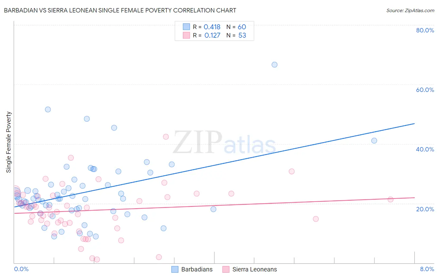 Barbadian vs Sierra Leonean Single Female Poverty