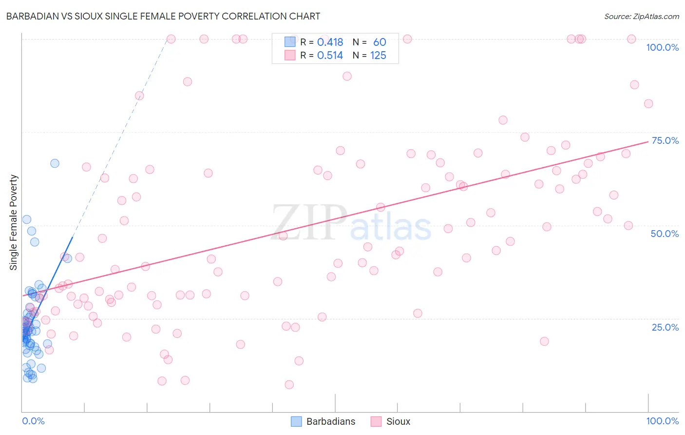 Barbadian vs Sioux Single Female Poverty