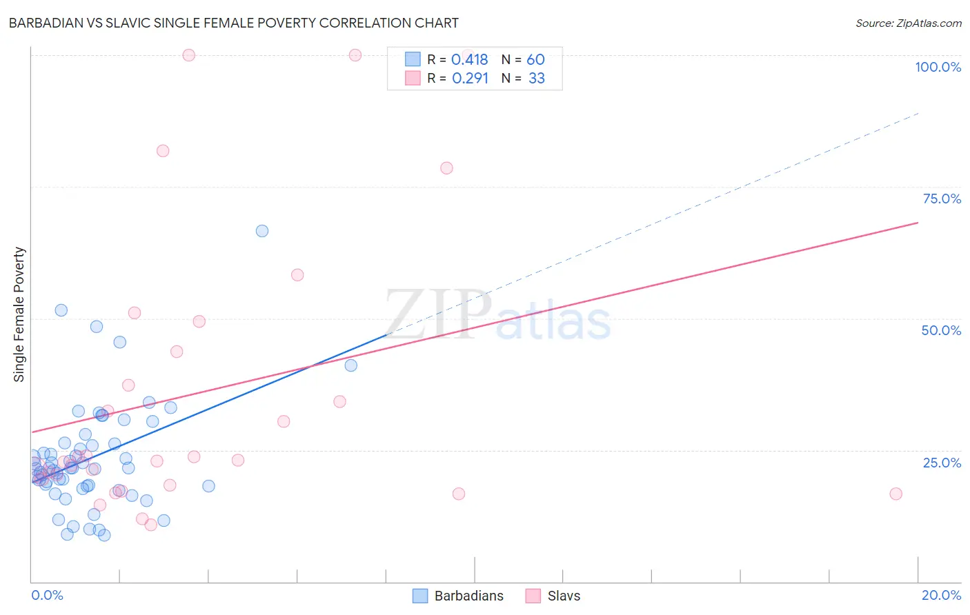 Barbadian vs Slavic Single Female Poverty