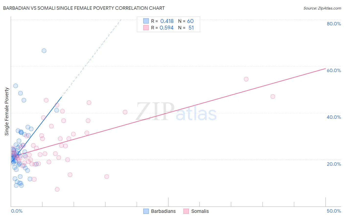 Barbadian vs Somali Single Female Poverty