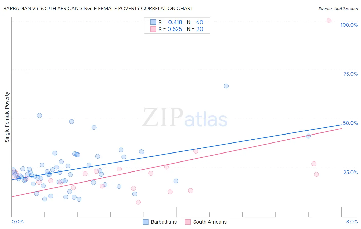 Barbadian vs South African Single Female Poverty