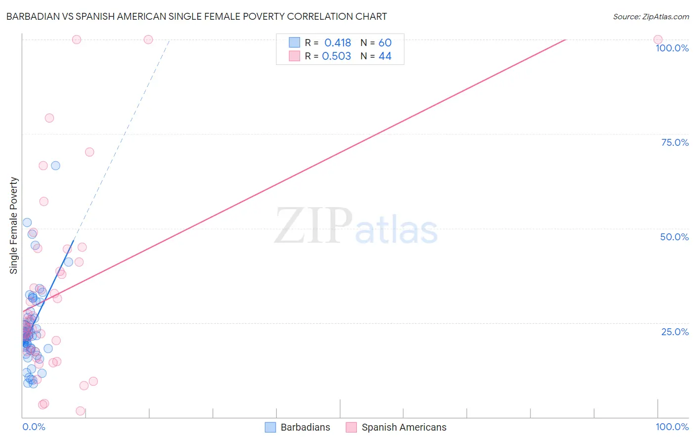 Barbadian vs Spanish American Single Female Poverty