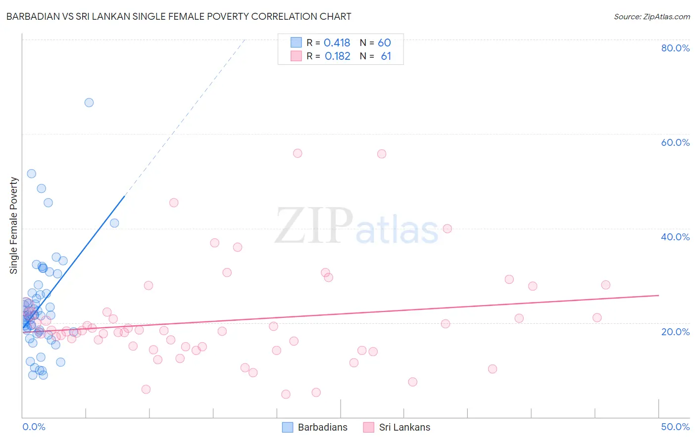 Barbadian vs Sri Lankan Single Female Poverty